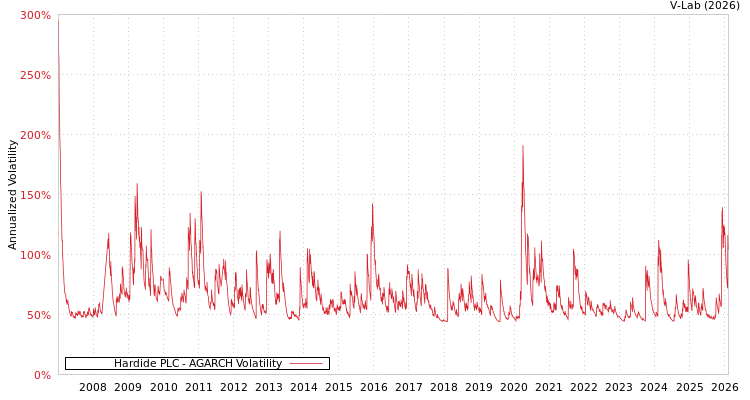 graph of Hardide PLC AGARCH