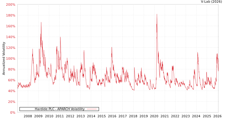 graph of Hardide PLC APARCH