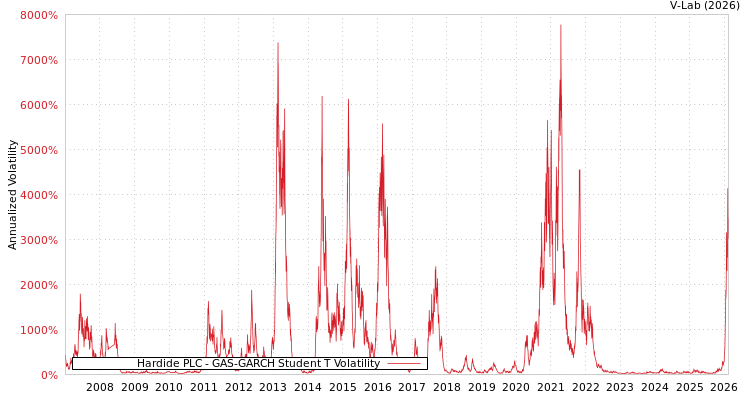 graph of Hardide PLC GAS-GARCH-T