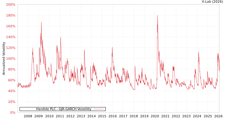 graph of Hardide PLC GJR-GARCH