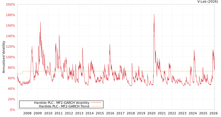 graph of Hardide PLC MF2-GARCH
