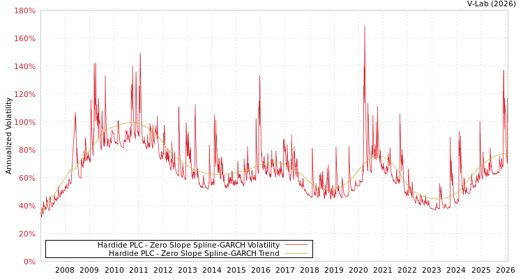 graph of Hardide PLC S0GARCH