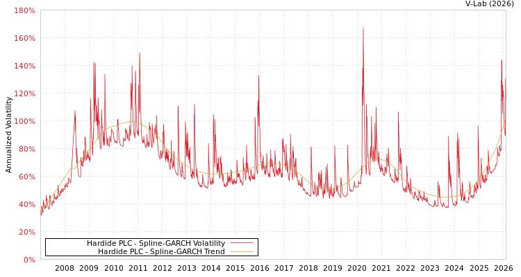graph of Hardide PLC SGARCH