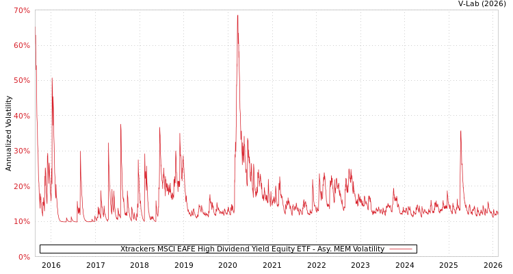 graph of Xtrackers MSCI EAFE High Dividend Yield Equity ETF AMEM