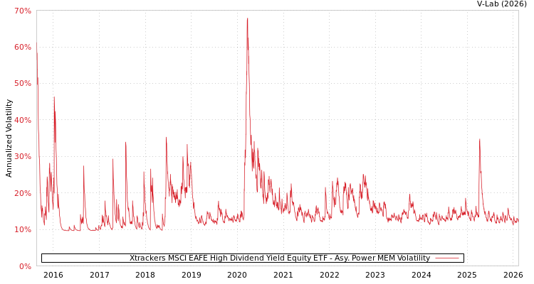 graph of Xtrackers MSCI EAFE High Dividend Yield Equity ETF APMEM
