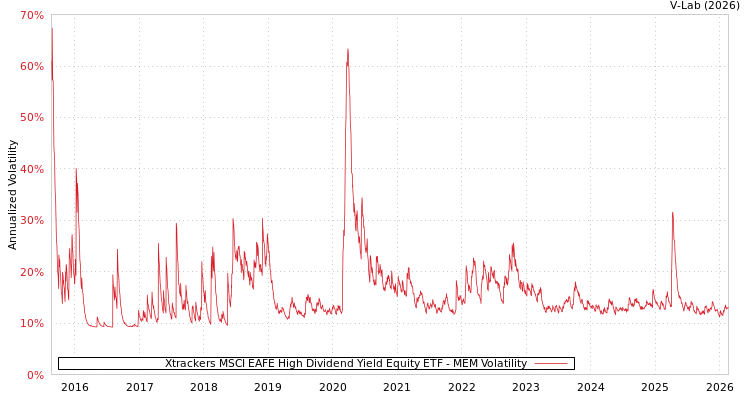 graph of Xtrackers MSCI EAFE High Dividend Yield Equity ETF MEM