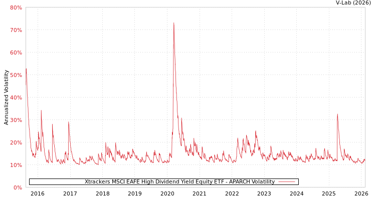graph of Xtrackers MSCI EAFE High Dividend Yield Equity ETF APARCH