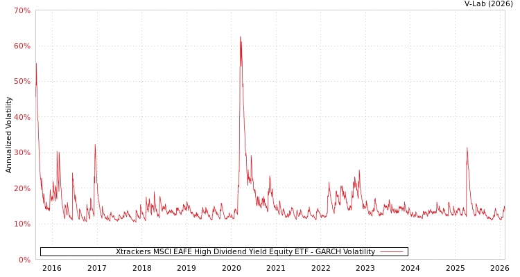 graph of Xtrackers MSCI EAFE High Dividend Yield Equity ETF GARCH