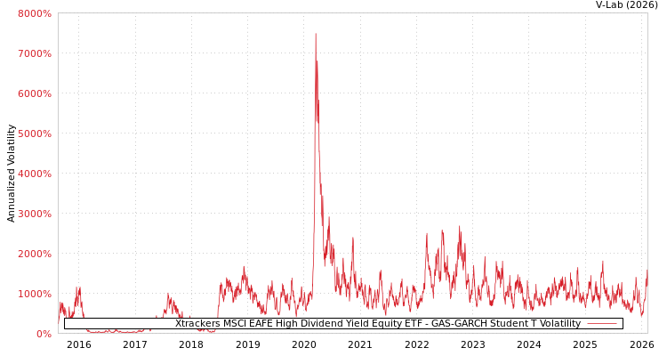 graph of Xtrackers MSCI EAFE High Dividend Yield Equity ETF GAS-GARCH-T