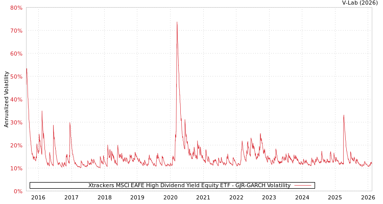graph of Xtrackers MSCI EAFE High Dividend Yield Equity ETF GJR-GARCH