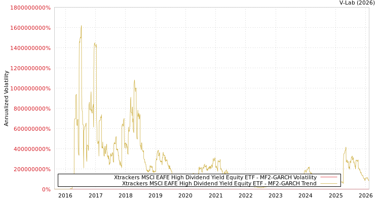 graph of Xtrackers MSCI EAFE High Dividend Yield Equity ETF MF2-GARCH