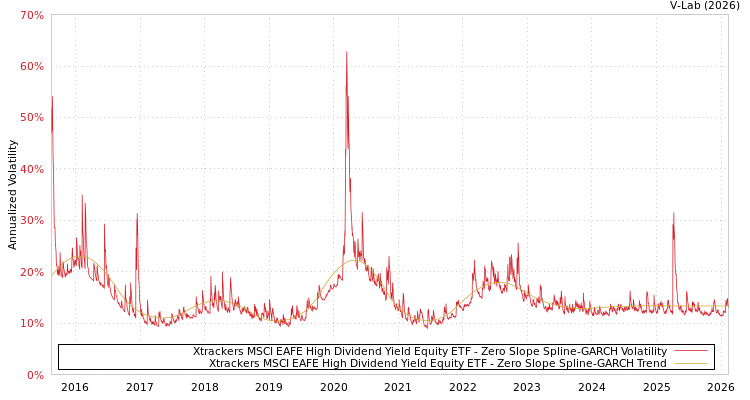 graph of Xtrackers MSCI EAFE High Dividend Yield Equity ETF S0GARCH