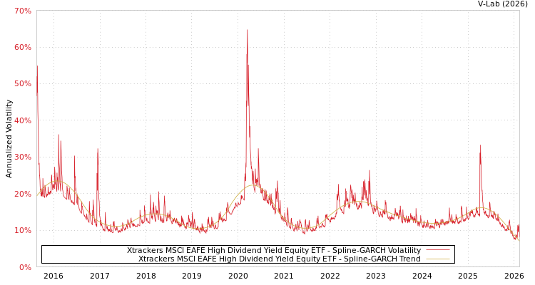 graph of Xtrackers MSCI EAFE High Dividend Yield Equity ETF SGARCH