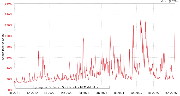 graph of Hydrogene De France Societe AMEM