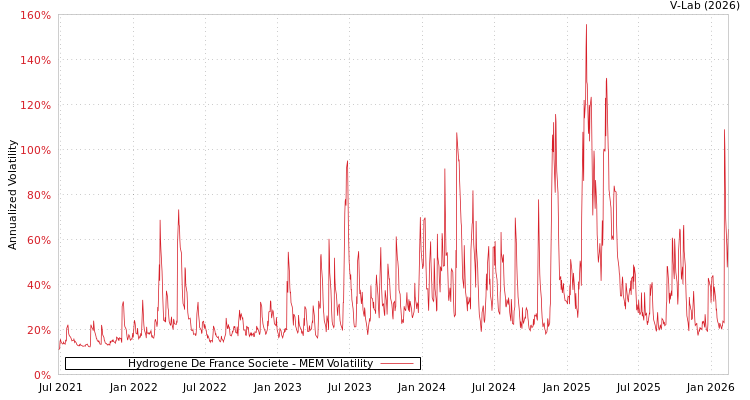 graph of Hydrogene De France Societe MEM