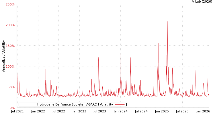 graph of Hydrogene De France Societe AGARCH
