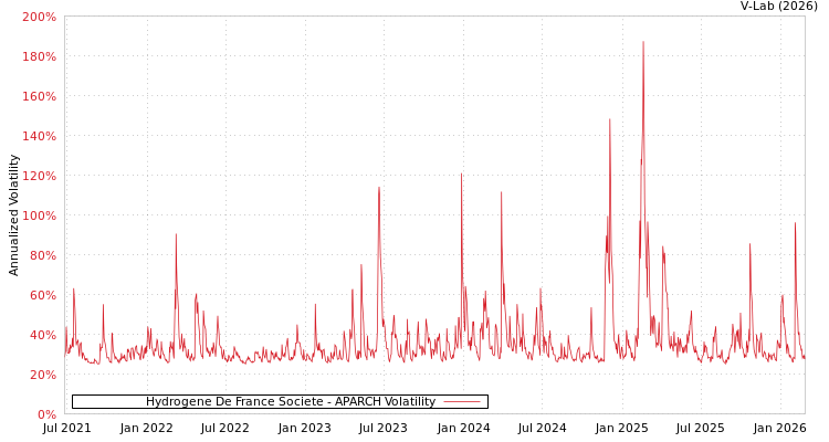 graph of Hydrogene De France Societe APARCH