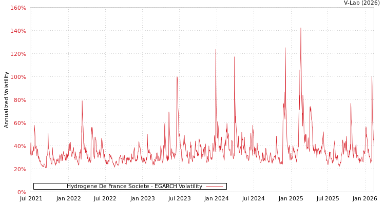 graph of Hydrogene De France Societe EGARCH