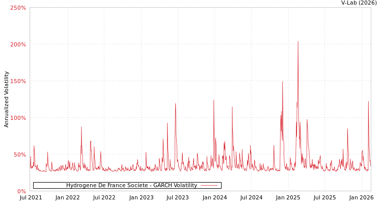 graph of Hydrogene De France Societe GARCH