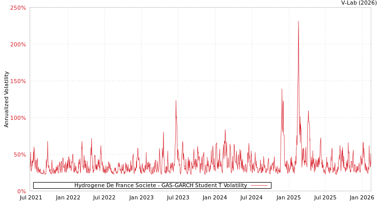 graph of Hydrogene De France Societe GAS-GARCH-T