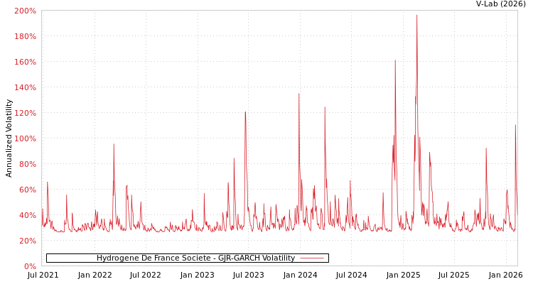 graph of Hydrogene De France Societe GJR-GARCH