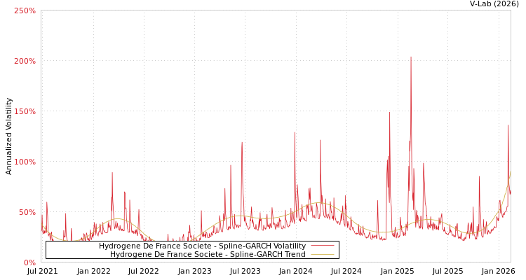 graph of Hydrogene De France Societe SGARCH