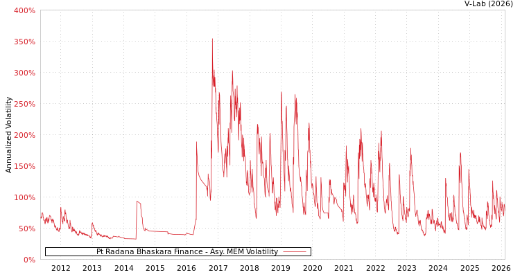 graph of Pt Radana Bhaskara Finance AMEM