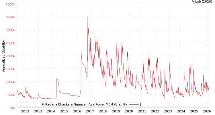 graph of Pt Radana Bhaskara Finance APMEM