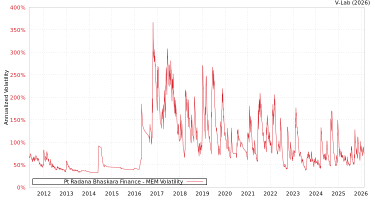 graph of Pt Radana Bhaskara Finance MEM