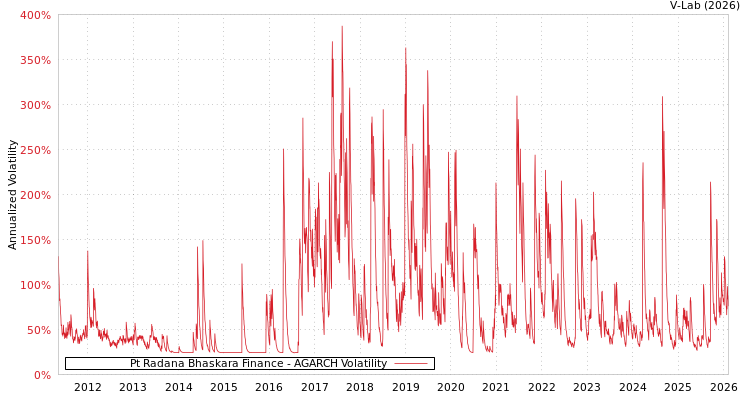 graph of Pt Radana Bhaskara Finance AGARCH