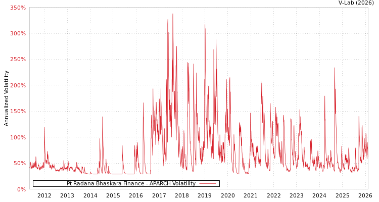 graph of Pt Radana Bhaskara Finance APARCH