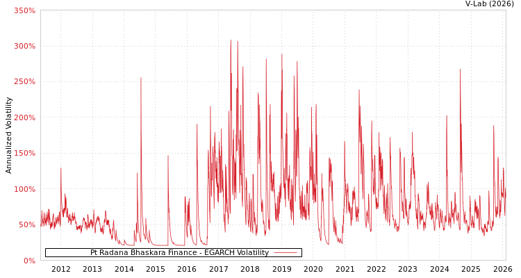graph of Pt Radana Bhaskara Finance EGARCH