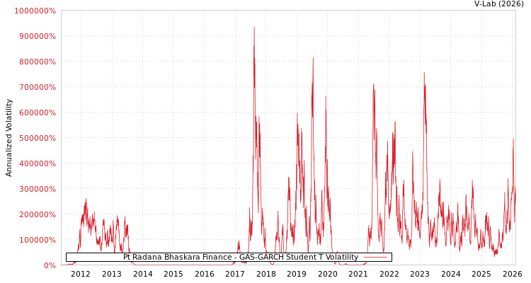graph of Pt Radana Bhaskara Finance GAS-GARCH-T
