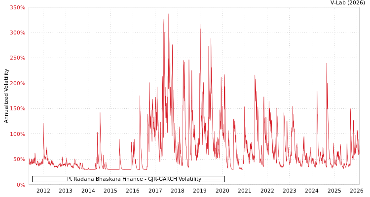 graph of Pt Radana Bhaskara Finance GJR-GARCH