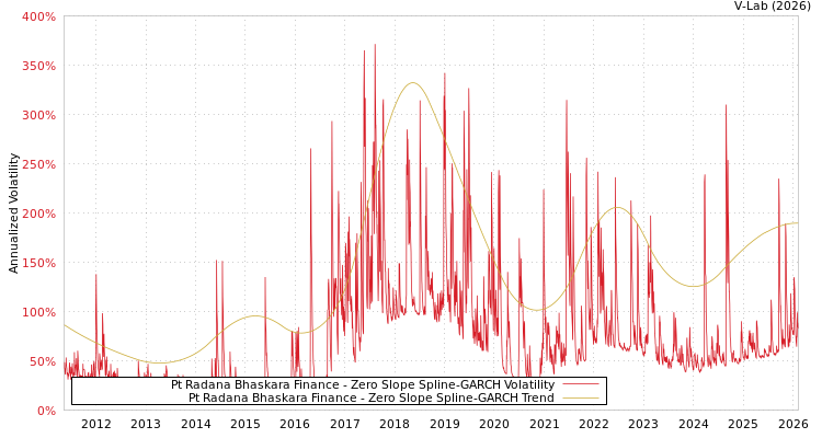 graph of Pt Radana Bhaskara Finance S0GARCH
