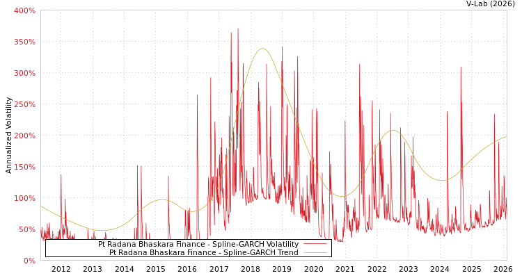 graph of Pt Radana Bhaskara Finance SGARCH