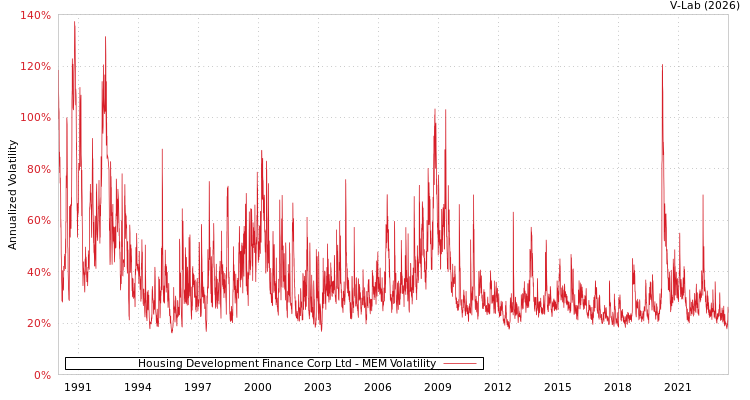 graph of Housing Development Finance Corp Ltd MEM