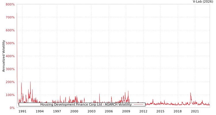 graph of Housing Development Finance Corp Ltd AGARCH