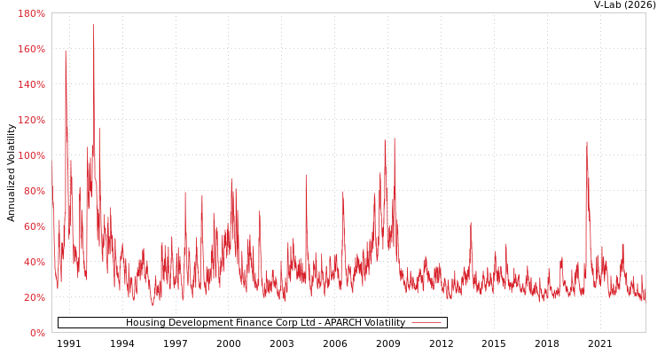 graph of Housing Development Finance Corp Ltd APARCH