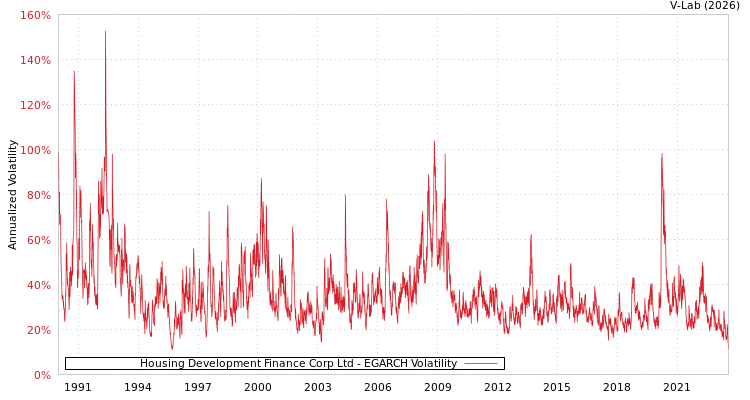 graph of Housing Development Finance Corp Ltd EGARCH