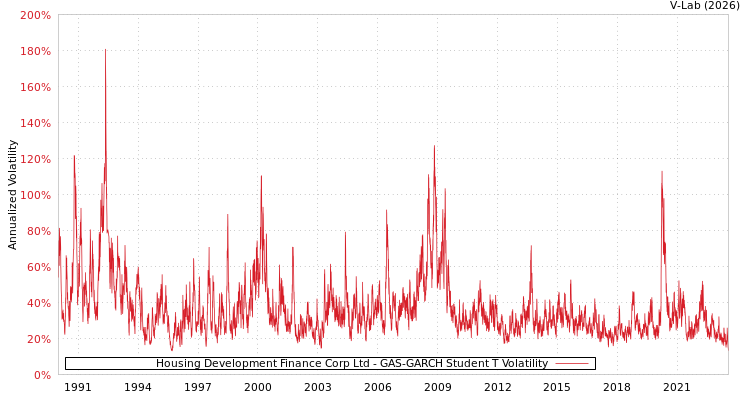 graph of Housing Development Finance Corp Ltd GAS-GARCH-T