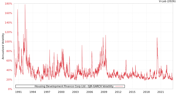 graph of Housing Development Finance Corp Ltd GJR-GARCH