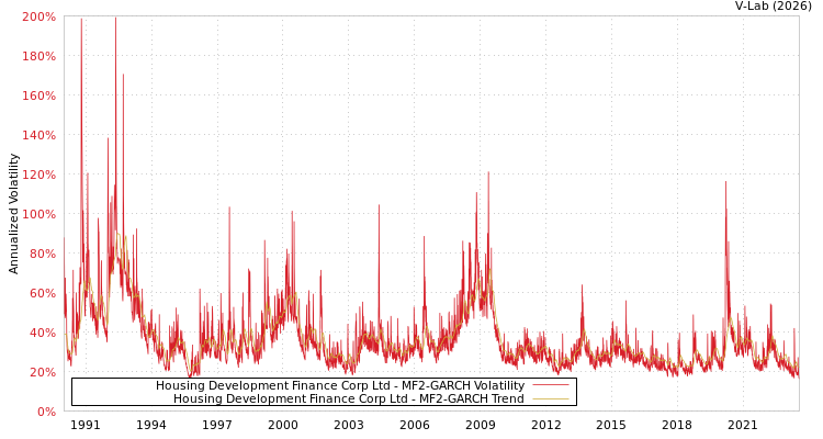 graph of Housing Development Finance Corp Ltd MF2-GARCH