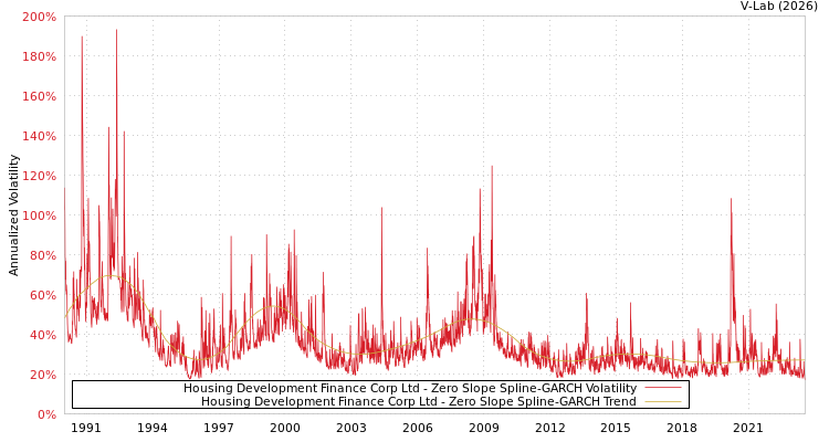 graph of Housing Development Finance Corp Ltd S0GARCH