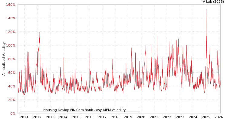 graph of Housing Devlop FIN Corp Bank AMEM