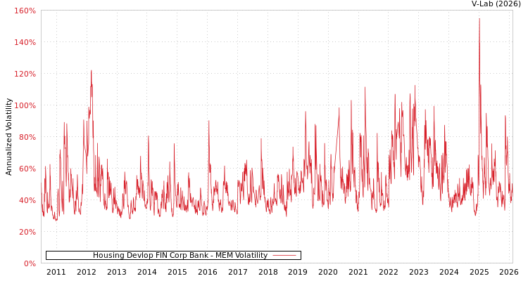 graph of Housing Devlop FIN Corp Bank MEM