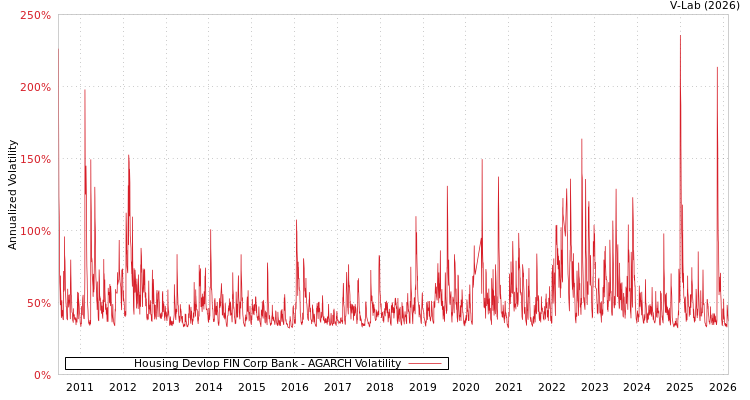 graph of Housing Devlop FIN Corp Bank AGARCH