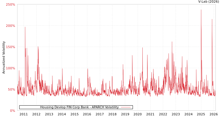 graph of Housing Devlop FIN Corp Bank APARCH
