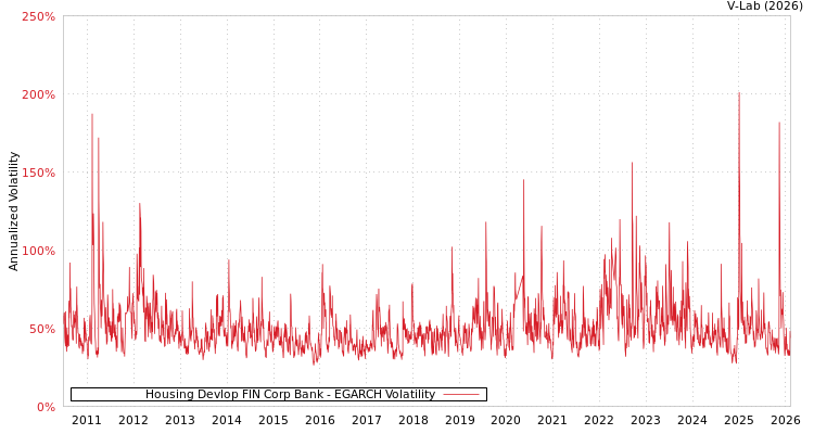 graph of Housing Devlop FIN Corp Bank EGARCH