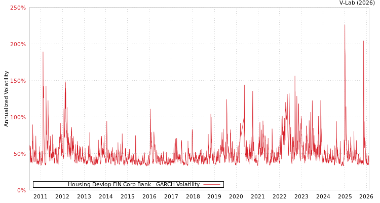 graph of Housing Devlop FIN Corp Bank GARCH